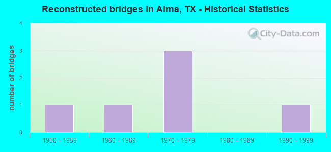 Reconstructed bridges in Alma, TX - Historical Statistics