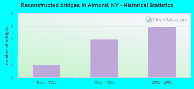 Reconstructed bridges in Almond, NY - Historical Statistics
