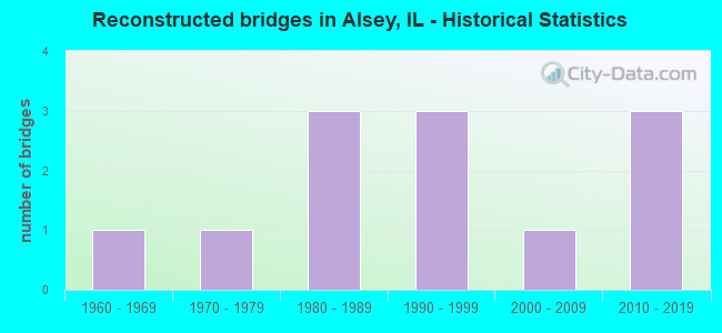Reconstructed bridges in Alsey, IL - Historical Statistics