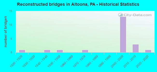 Reconstructed bridges in Altoona, PA - Historical Statistics