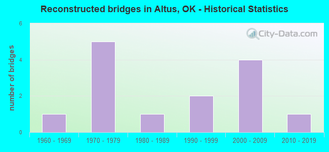 Reconstructed bridges in Altus, OK - Historical Statistics