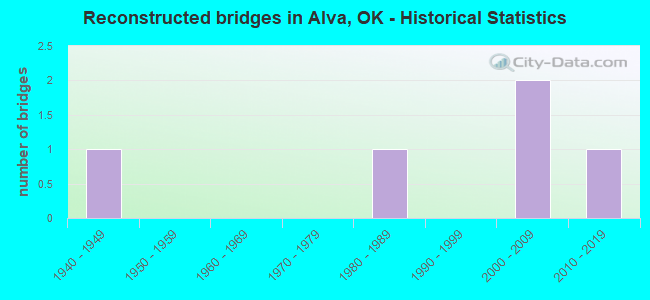 Reconstructed bridges in Alva, OK - Historical Statistics