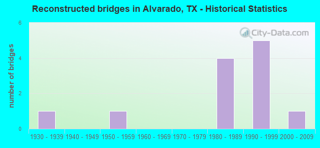 Reconstructed bridges in Alvarado, TX - Historical Statistics