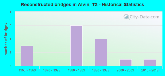 Reconstructed bridges in Alvin, TX - Historical Statistics