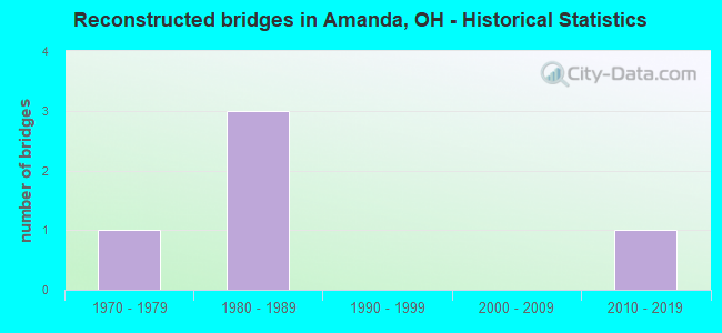 Reconstructed bridges in Amanda, OH - Historical Statistics