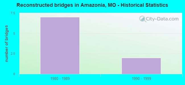 Reconstructed bridges in Amazonia, MO - Historical Statistics