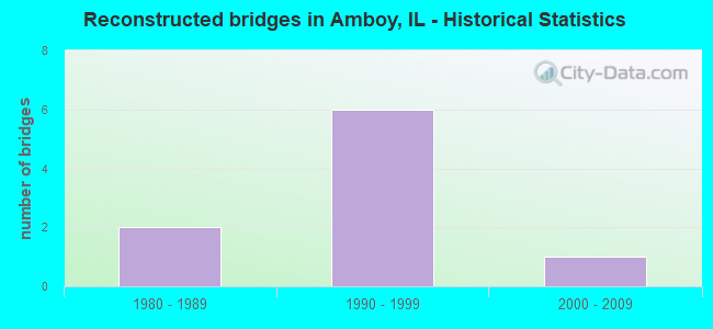 Reconstructed bridges in Amboy, IL - Historical Statistics