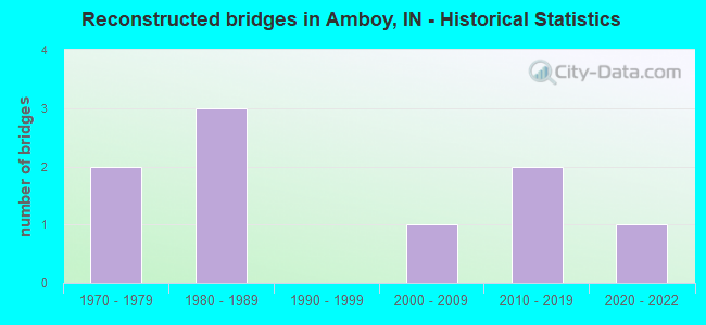 Reconstructed bridges in Amboy, IN - Historical Statistics