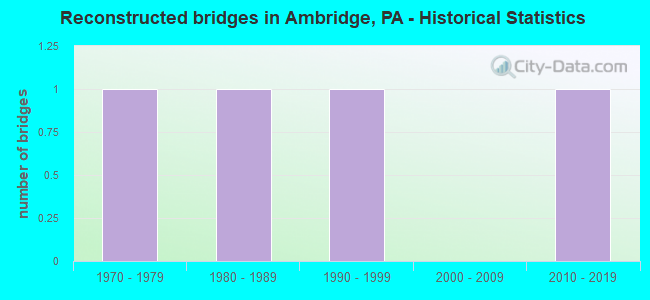 Reconstructed bridges in Ambridge, PA - Historical Statistics