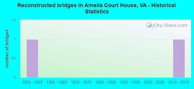 Reconstructed bridges in Amelia Court House, VA - Historical Statistics