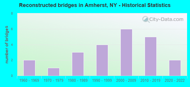 Reconstructed bridges in Amherst, NY - Historical Statistics