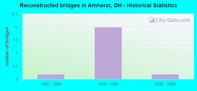 Reconstructed bridges in Amherst, OH - Historical Statistics