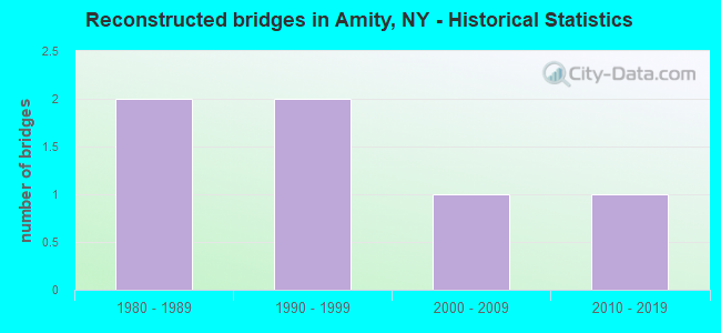 Reconstructed bridges in Amity, NY - Historical Statistics