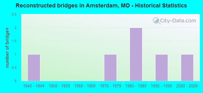 Reconstructed bridges in Amsterdam, MO - Historical Statistics