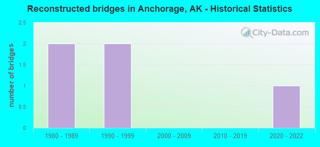 Reconstructed bridges in Anchorage, AK - Historical Statistics