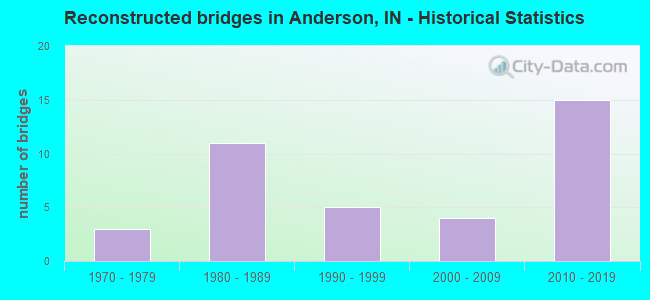 Reconstructed bridges in Anderson, IN - Historical Statistics