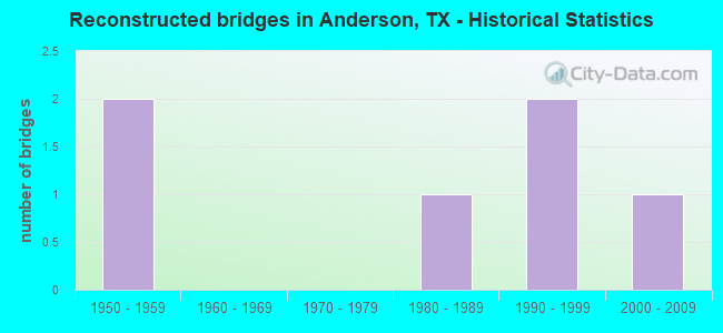 Reconstructed bridges in Anderson, TX - Historical Statistics