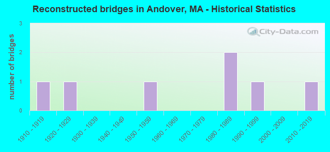 Reconstructed bridges in Andover, MA - Historical Statistics