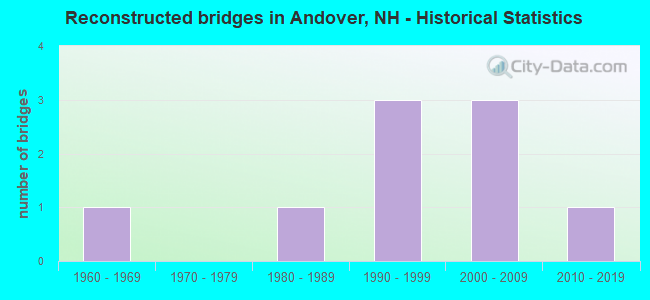 Reconstructed bridges in Andover, NH - Historical Statistics
