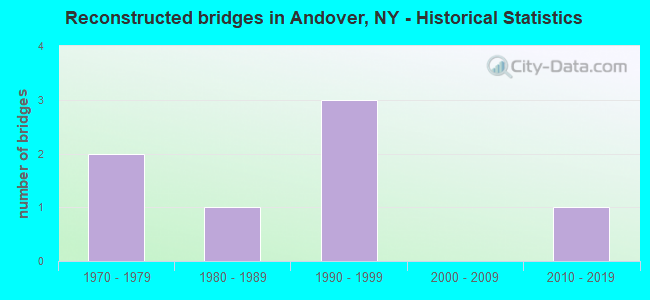 Reconstructed bridges in Andover, NY - Historical Statistics