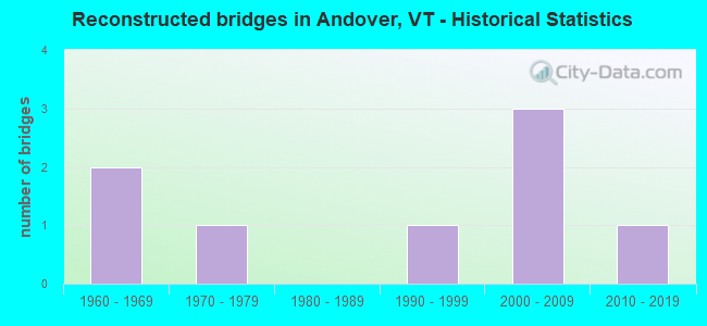 Reconstructed bridges in Andover, VT - Historical Statistics