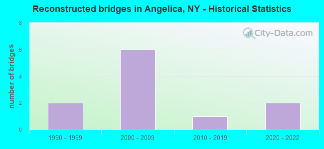 Reconstructed bridges in Angelica, NY - Historical Statistics