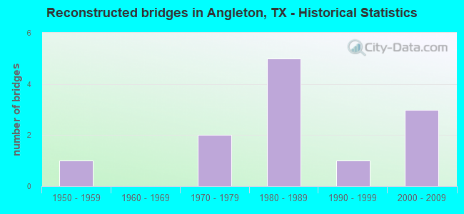 Reconstructed bridges in Angleton, TX - Historical Statistics