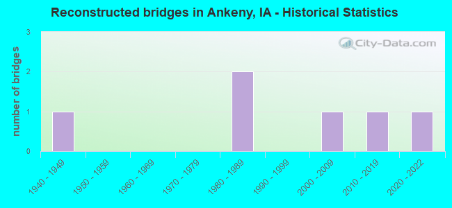 Reconstructed bridges in Ankeny, IA - Historical Statistics