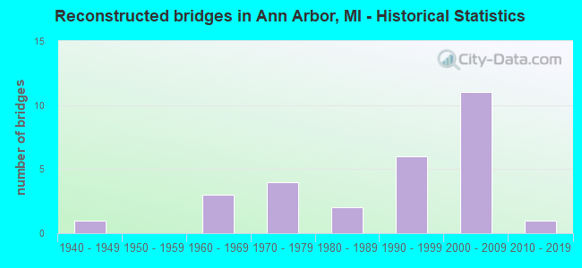Reconstructed bridges in Ann Arbor, MI - Historical Statistics