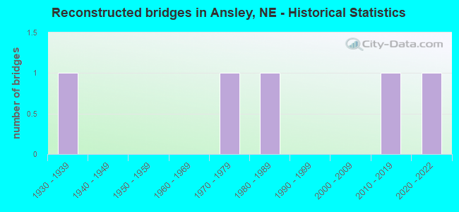 Reconstructed bridges in Ansley, NE - Historical Statistics
