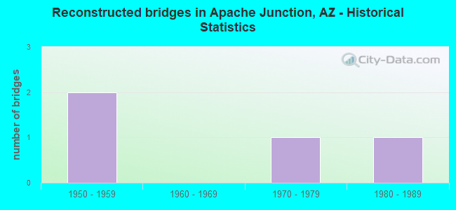 Reconstructed bridges in Apache Junction, AZ - Historical Statistics