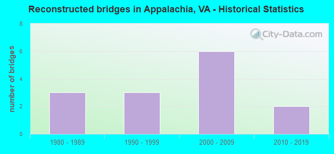 Reconstructed bridges in Appalachia, VA - Historical Statistics