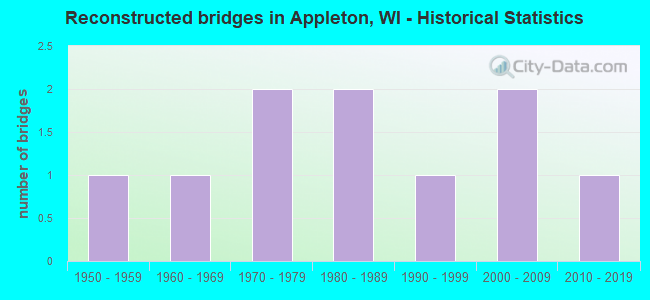 Reconstructed bridges in Appleton, WI - Historical Statistics