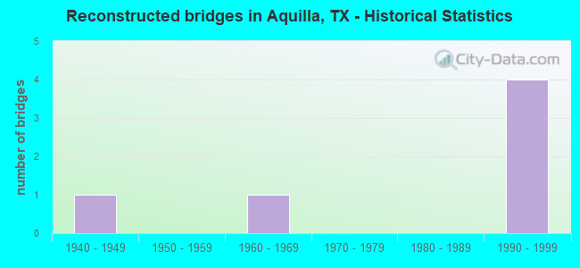 Reconstructed bridges in Aquilla, TX - Historical Statistics