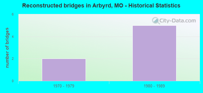 Reconstructed bridges in Arbyrd, MO - Historical Statistics