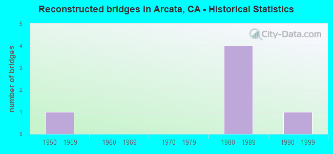 Reconstructed bridges in Arcata, CA - Historical Statistics