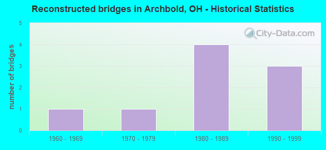 Reconstructed bridges in Archbold, OH - Historical Statistics