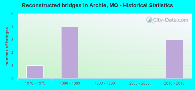 Reconstructed bridges in Archie, MO - Historical Statistics