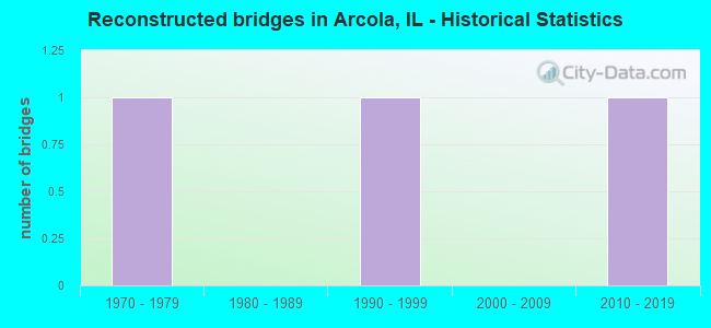 Reconstructed bridges in Arcola, IL - Historical Statistics