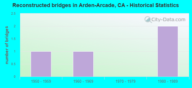 Reconstructed bridges in Arden-Arcade, CA - Historical Statistics