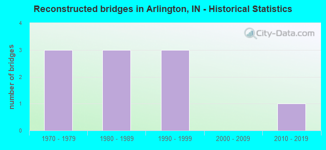 Reconstructed bridges in Arlington, IN - Historical Statistics