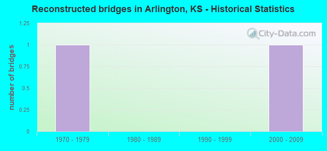 Reconstructed bridges in Arlington, KS - Historical Statistics