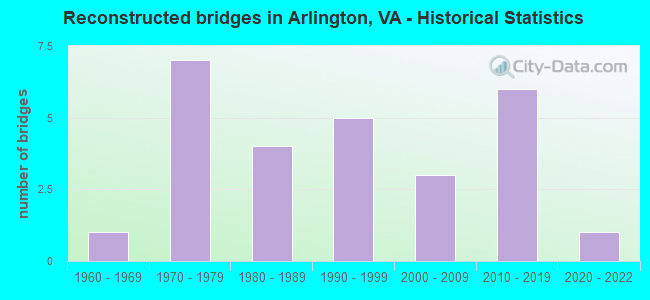 Reconstructed bridges in Arlington, VA - Historical Statistics