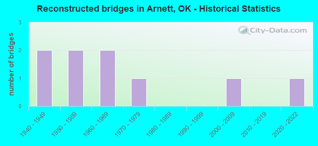 Reconstructed bridges in Arnett, OK - Historical Statistics