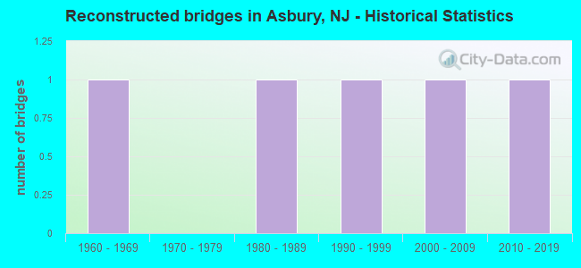 Reconstructed bridges in Asbury, NJ - Historical Statistics