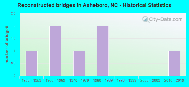 Reconstructed bridges in Asheboro, NC - Historical Statistics