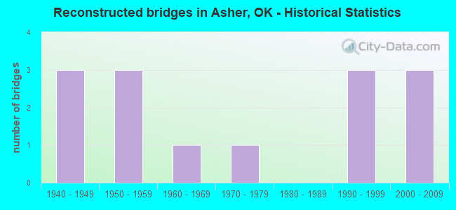 Reconstructed bridges in Asher, OK - Historical Statistics