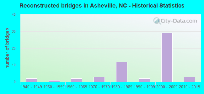 Reconstructed bridges in Asheville, NC - Historical Statistics