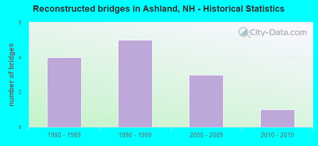 Reconstructed bridges in Ashland, NH - Historical Statistics