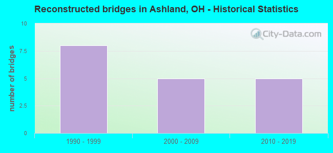 Reconstructed bridges in Ashland, OH - Historical Statistics